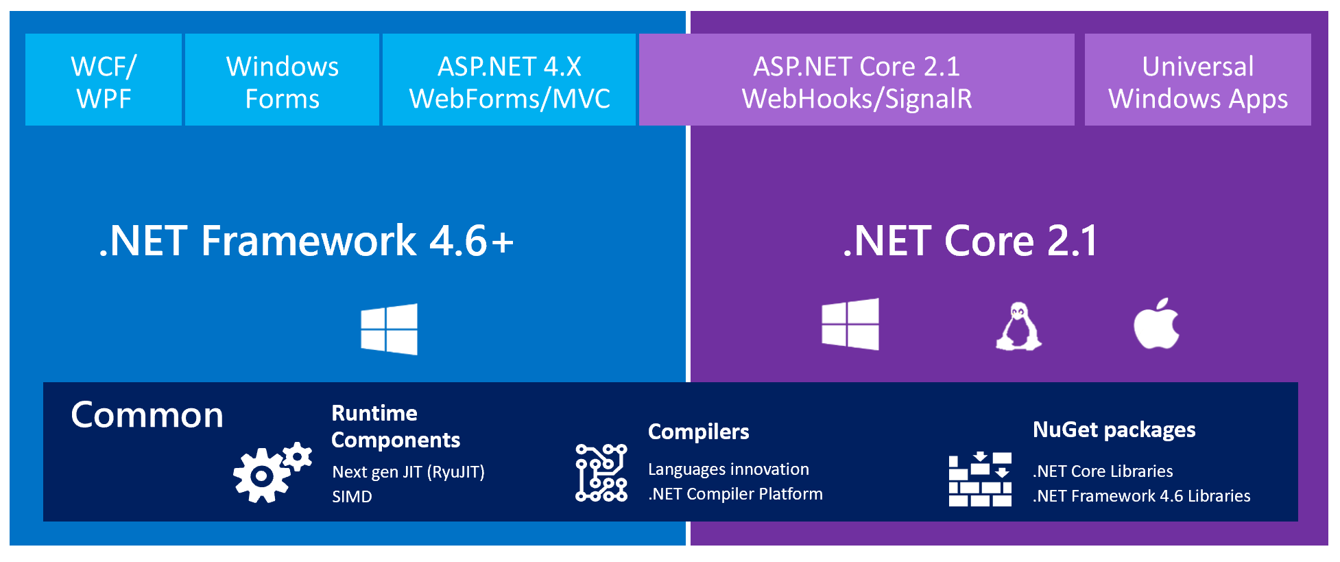 .net core vs .net framework microsoft